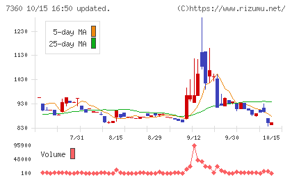 オンデックチャート