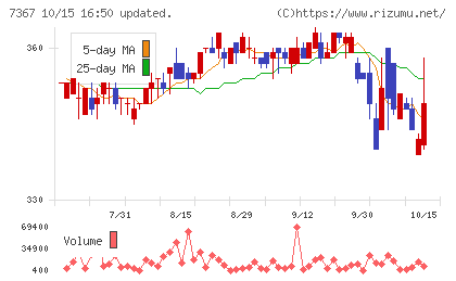 セルムチャート