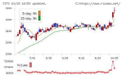 アイドマ・ホールディングスチャート