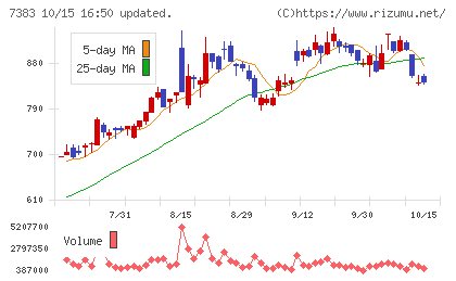 ネットプロテクションズホールディングスチャート