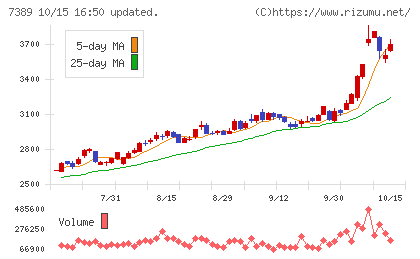 あいちフィナンシャルグループチャート