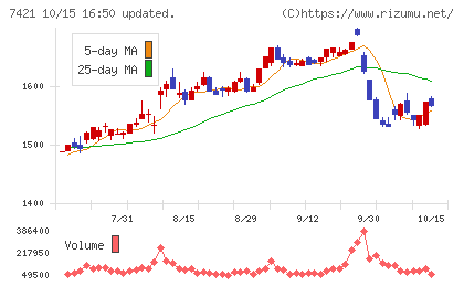 カッパ・クリエイトチャート