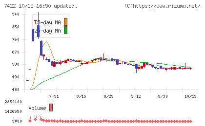 東邦レマックチャート