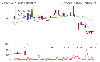 東北化学薬品チャート