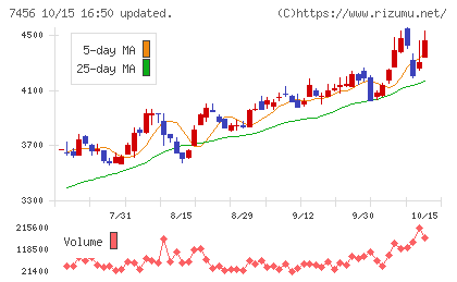 松田産業チャート
