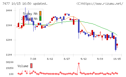 ムラキチャート