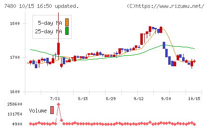 スズデンチャート