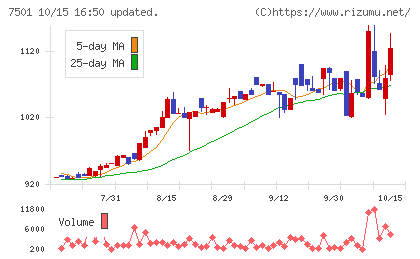 ティムコチャート