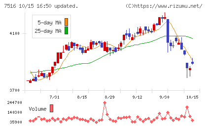 コーナン商事チャート
