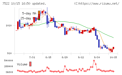 ワタミチャート