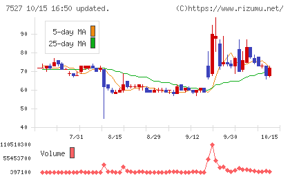 システムソフトチャート
