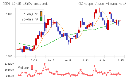 幸楽苑チャート