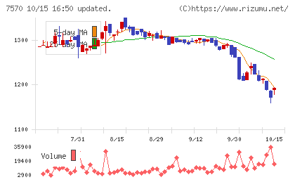 橋本総業ホールディングスチャート