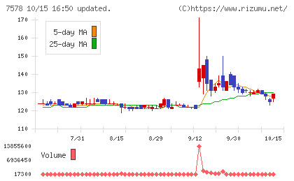 ニチリョクチャート