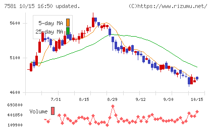 サイゼリヤチャート