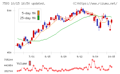 ＶＴホールディングスチャート