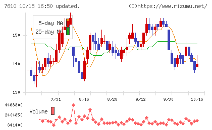 テイツーチャート