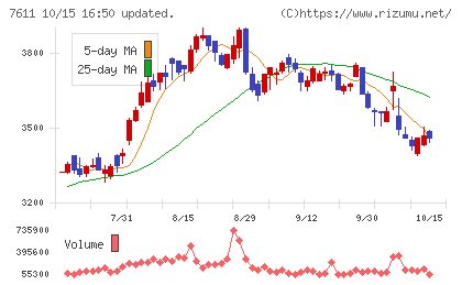 ハイデイ日高チャート