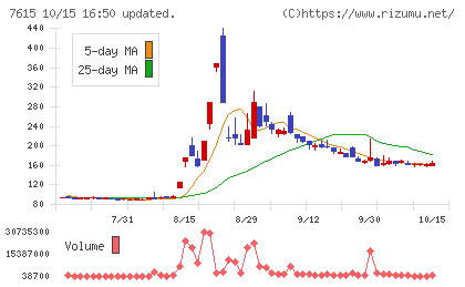 京都きもの友禅ホールディングスチャート