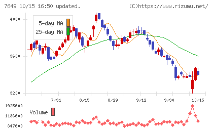 スギホールディングスチャート