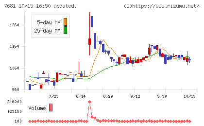 レオクランチャート