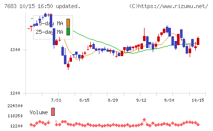 ダブルエーチャート