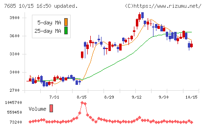 ＢｕｙＳｅｌｌ　Ｔｅｃｈｎｏｌｏｇｉｅｓチャート