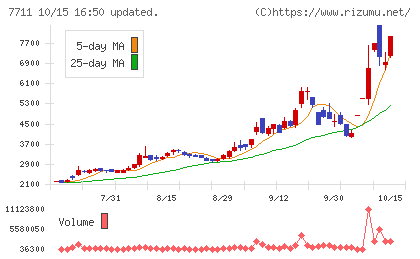 助川電気工業チャート