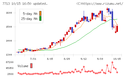 シグマ光機チャート
