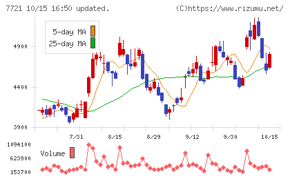 東京計器チャート
