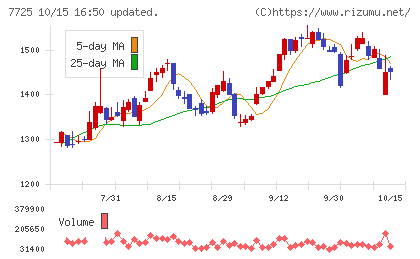 インターアクションチャート