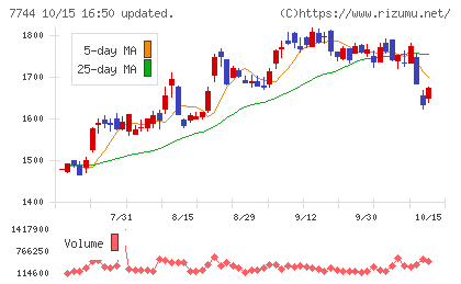 ノーリツ鋼機チャート