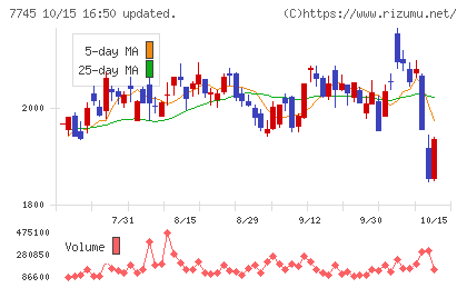 Ａ＆Ｄホロンホールディングスチャート
