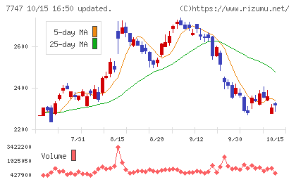 朝日インテックチャート