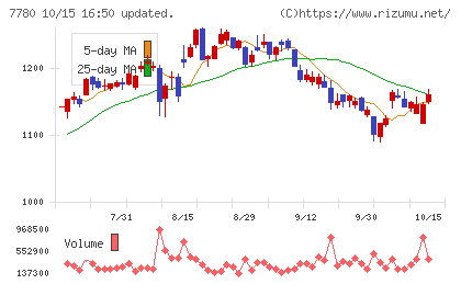メニコンチャート