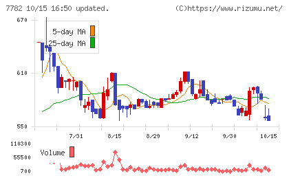 シンシアチャート