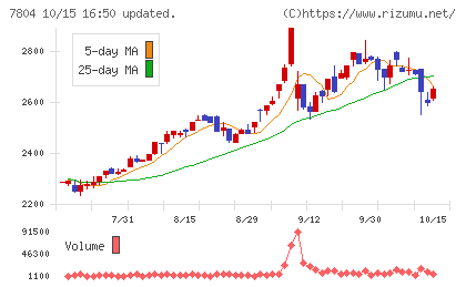 ビーアンドピーチャート