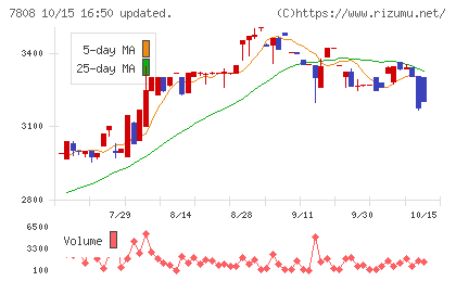 シー・エス・ランバーチャート