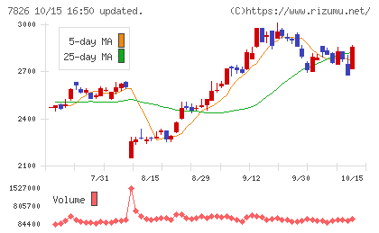 フルヤ金属チャート