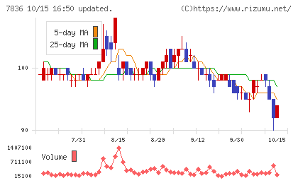アビックスチャート