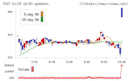 アールシーコアチャート