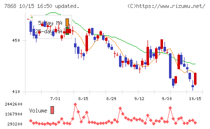 広済堂ホールディングスチャート
