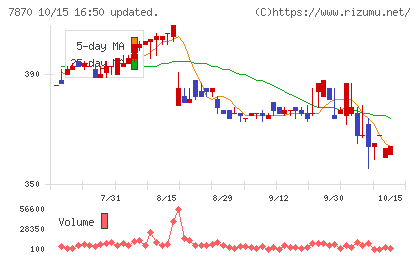 福島印刷チャート