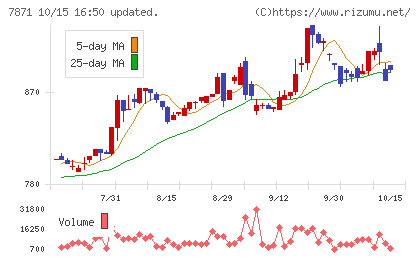 フクビ化学工業チャート