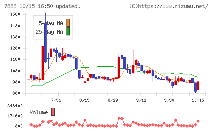 ヤマト モビリティ & Mfg.チャート