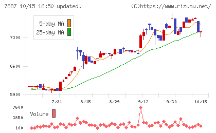 南海プライウッドチャート