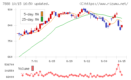 三光合成チャート