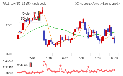 ＴＯＰＰＡＮホールディングスチャート