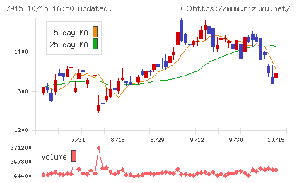 ＮＩＳＳＨＡチャート
