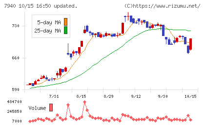 ウェーブロックホールディングスチャート